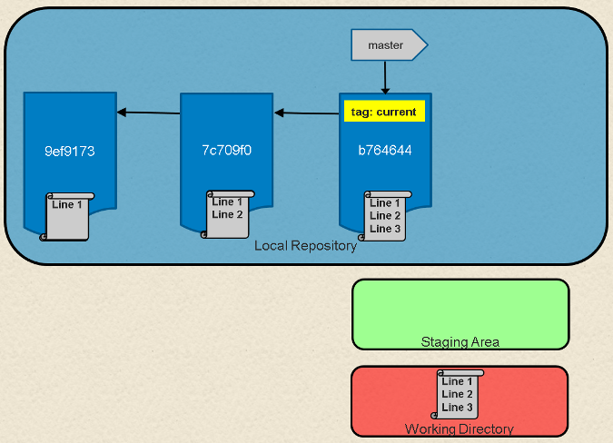 git undo commit but local keep changes