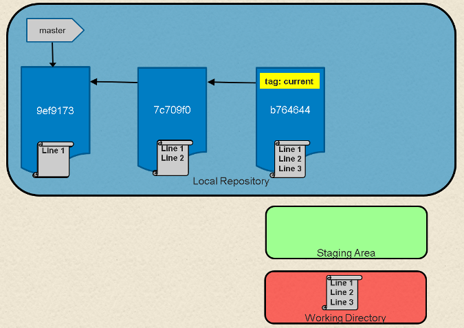 undo git reset hard