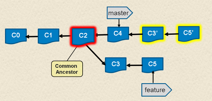 git revert local commit