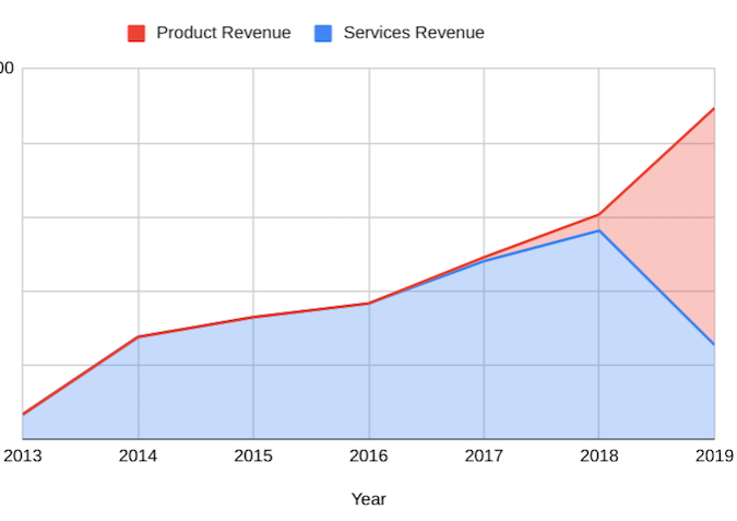 Glyptodon revenue growth graph
