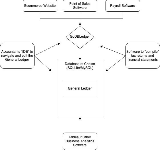GoDBledger operational flow chart