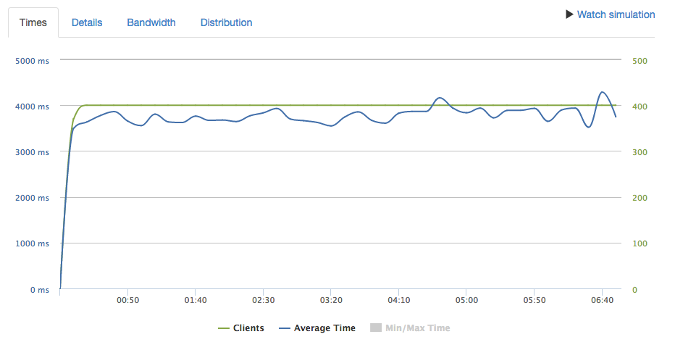 Good duration test results