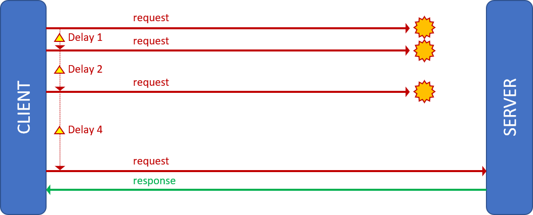 Retry pattern