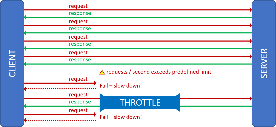 Throttling pattern