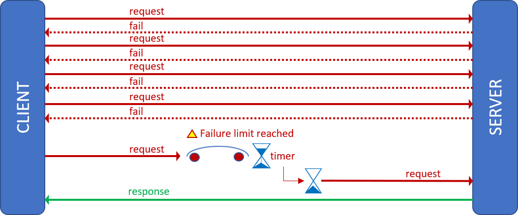 Circuit breaker pattern