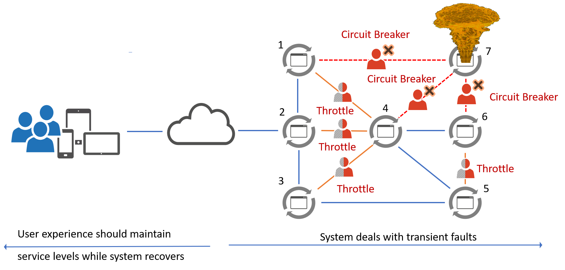 Transient fault example