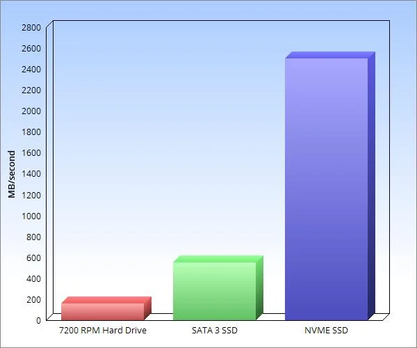 Relative disk speeds