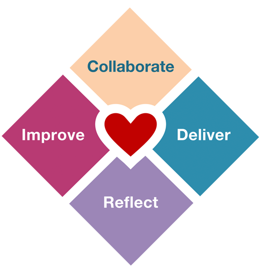 Heart of agile