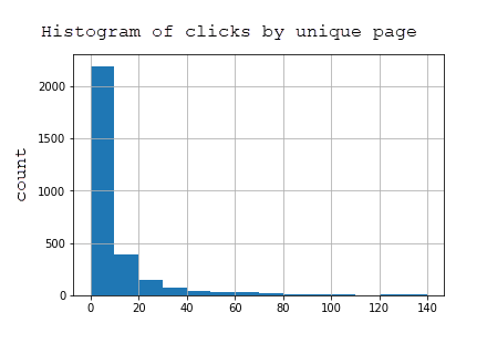 Histogram of clicks for all pages