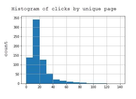 Histogram of clicks for subset of pages