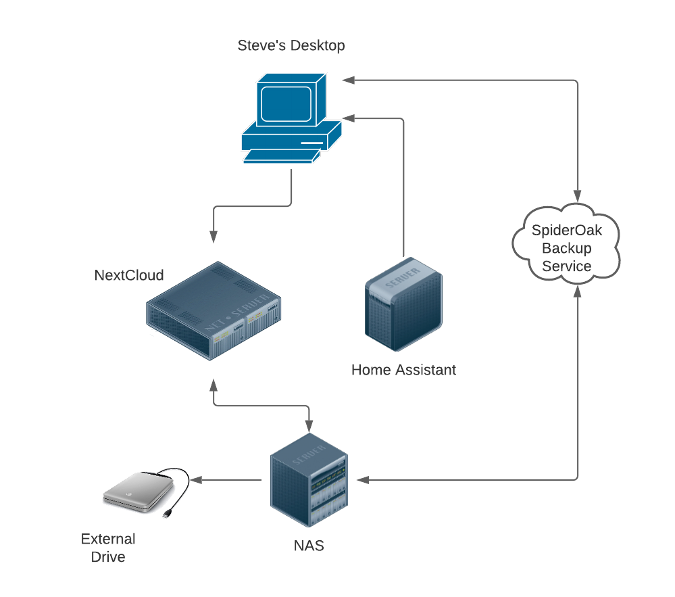 Home Assistant backup architecture