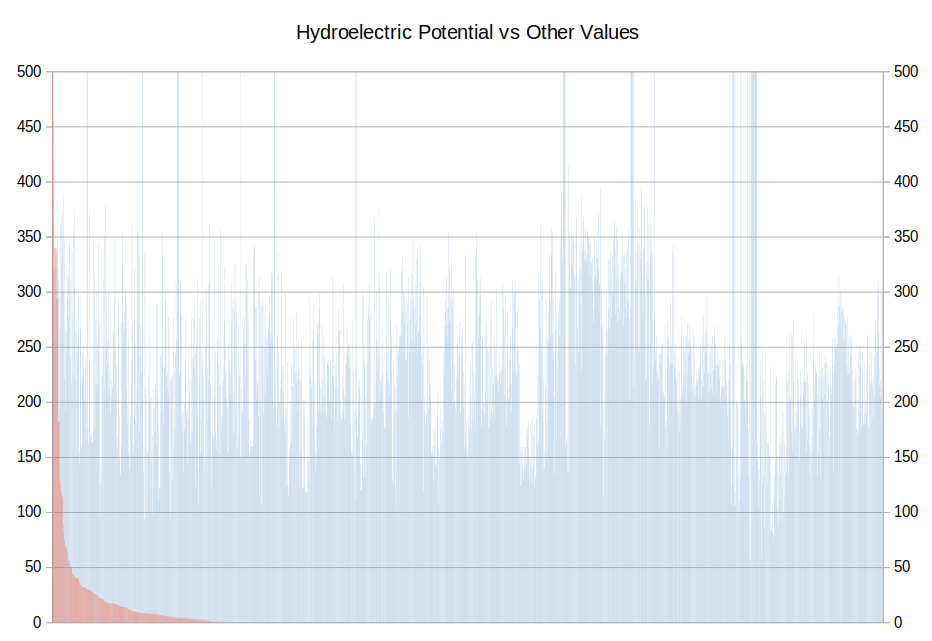 Graph: Hydroelectric Potential vs Other Values