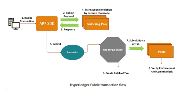 Hyperledger transaction validation flow