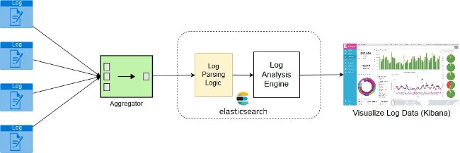 Logging workflow