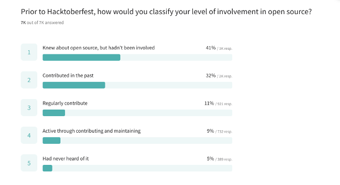 Prior involvement in open source