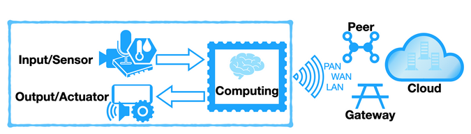 IoT diagram