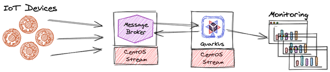 High-level architecture for IoT edge development