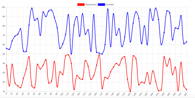 IoT data graph