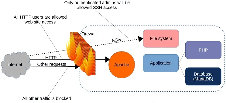 Iptables вместо firewalld ubuntu