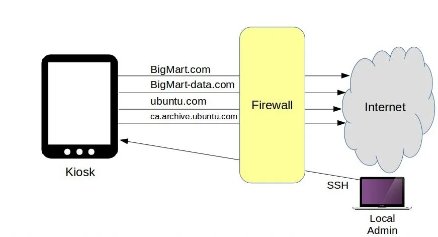 kiosk traffic flow ip tables