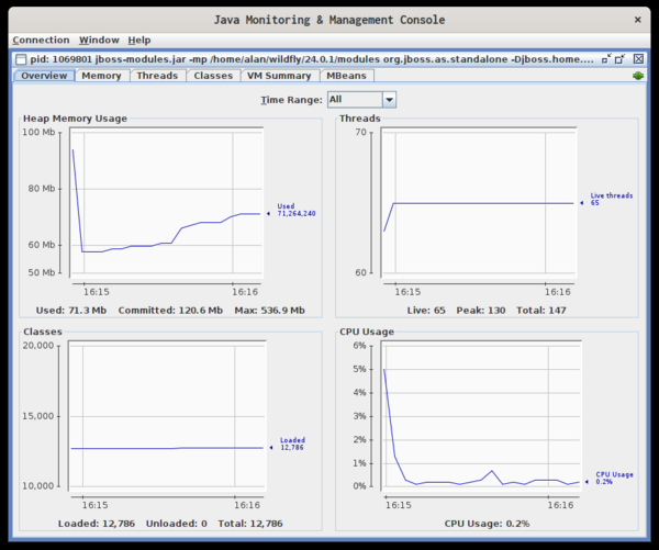 jconsole dashboard showing heap memory usage, threads, classes, and CPU usage