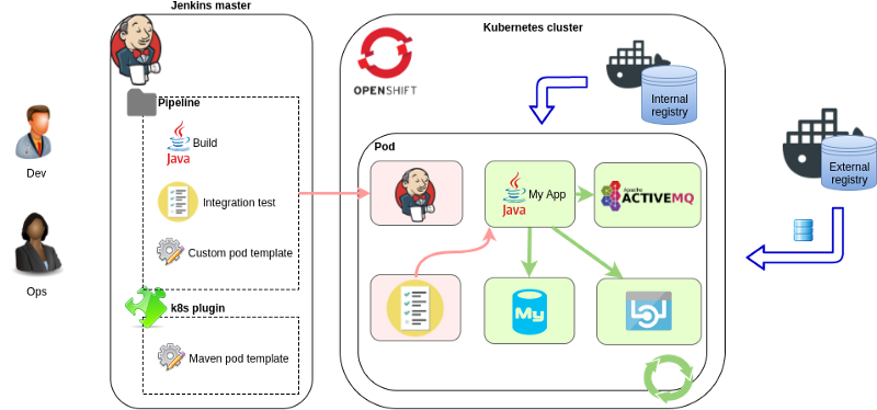 Jenkins master and Kubernetes pipeline process