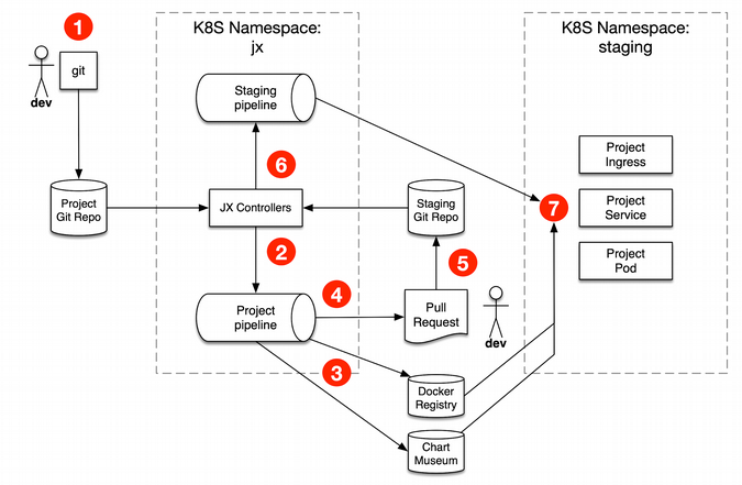 Developer commits changes, project deployed to staging