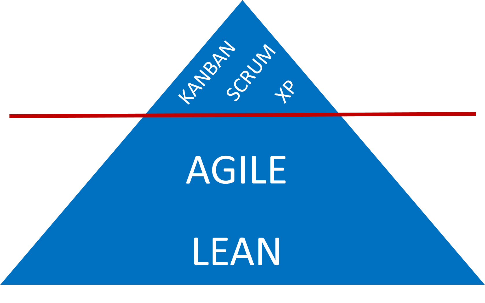 Kanban complements agile and lean