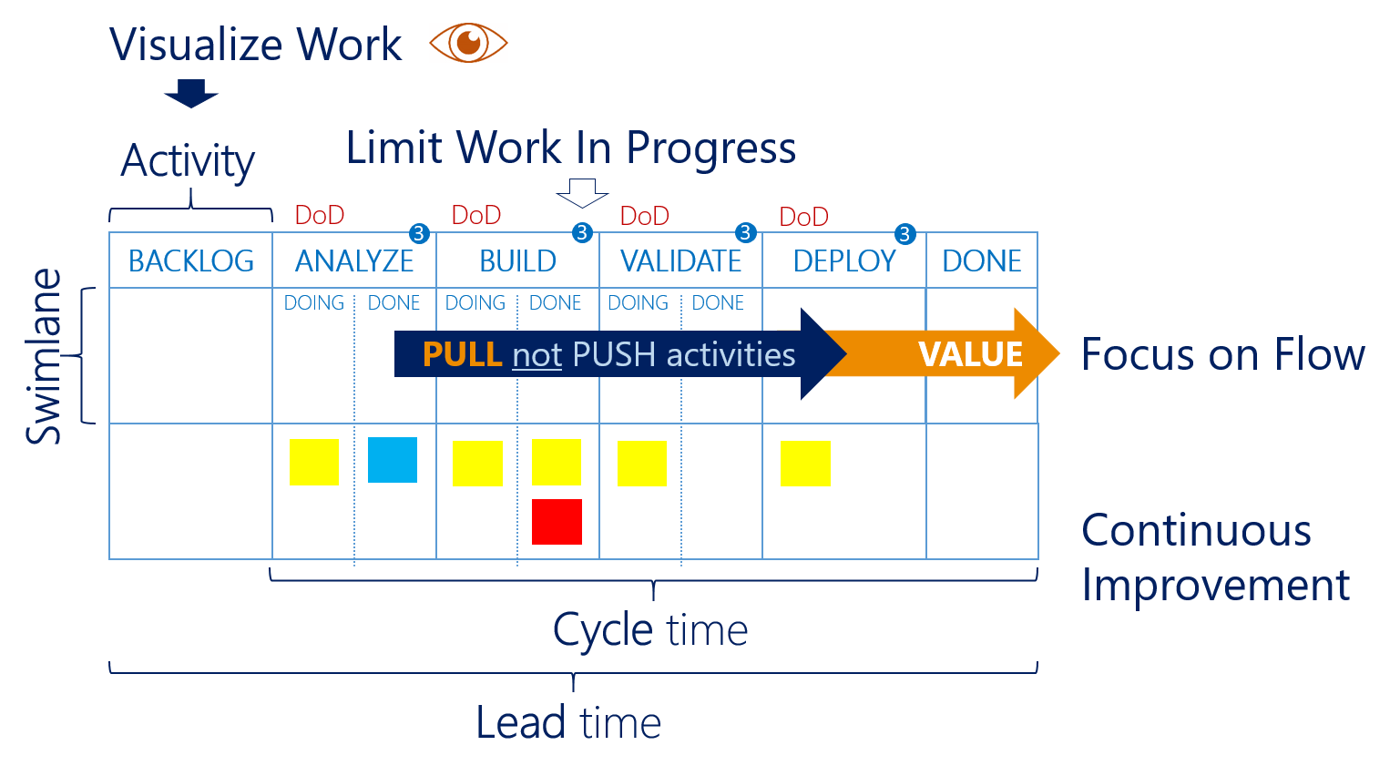 Kanban practices and terminology