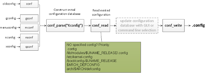 Kconfig process