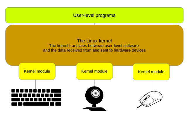 módulos do kernel dri