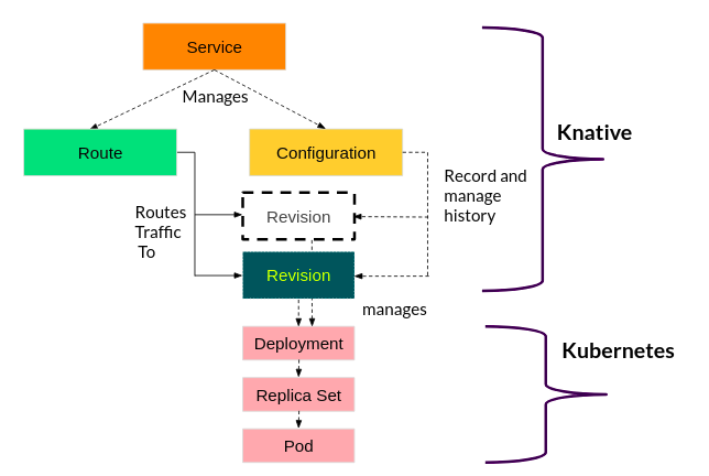 Knative Serving objects