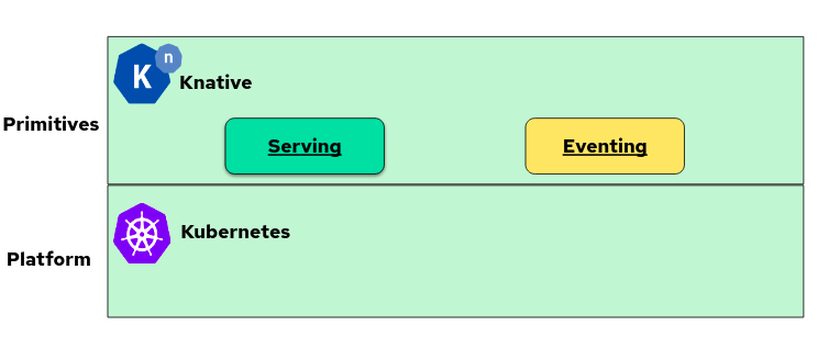 Knative Serving and Eventing