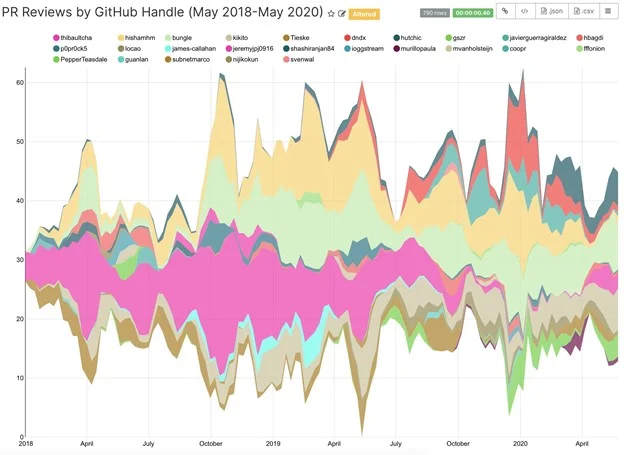 Kong PR reviews by GitHub handle