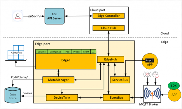 KubeEdge architecture