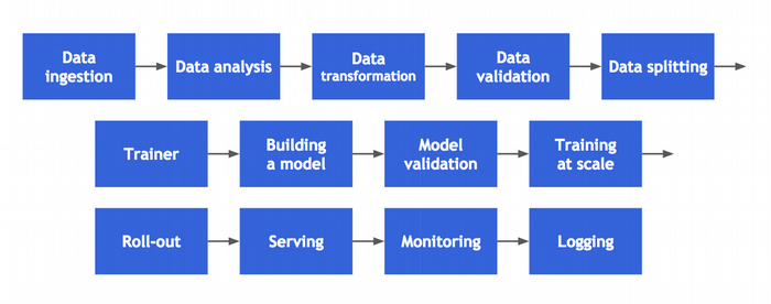 Steps of building a production-grade solution