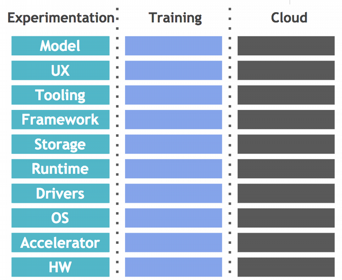 Elements of experimentation