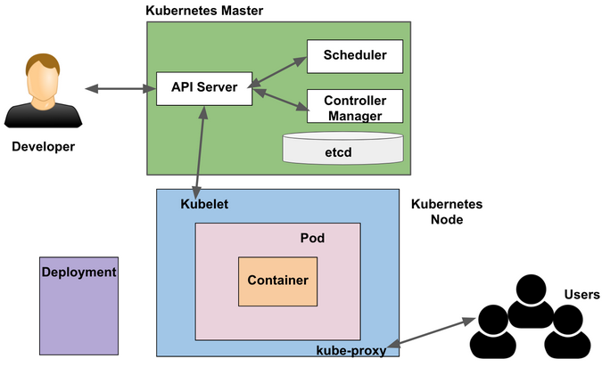 Kube-proxy and deployment