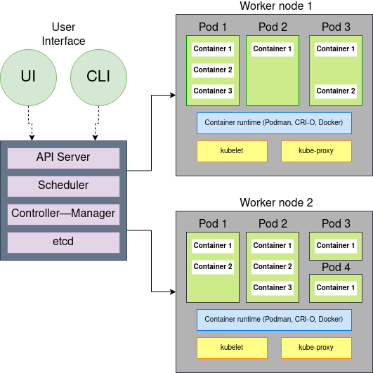 Kubernetes architecture diagram