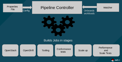 Kubernetes scalability testing pipeline