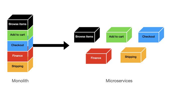 Kubernetes microservices architecture