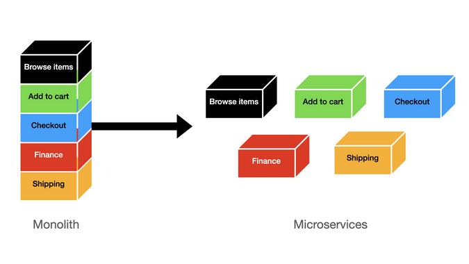 Aplicación monolítica vs aplicación basada en microservicios