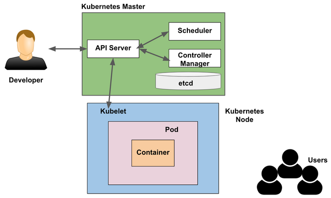 Kubernetes Master