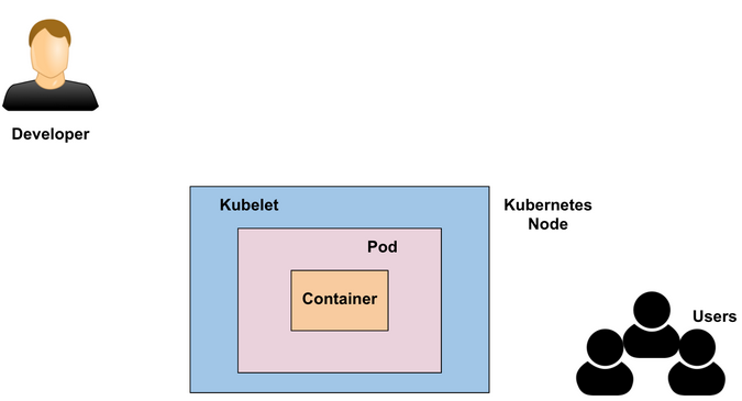 Kubernetes node and kubelet