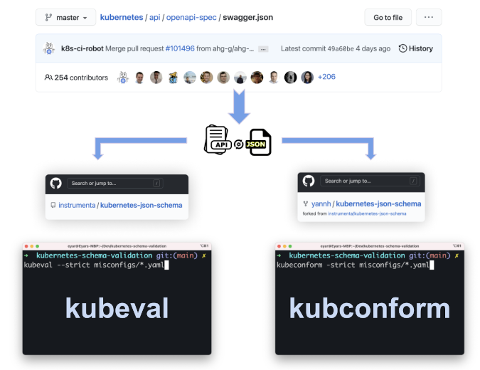 Kubeval and kubeconform 