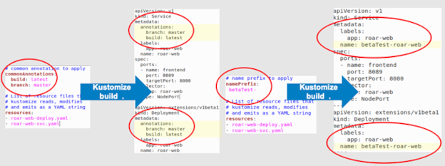 commonAnnotations and namePrefix transformers