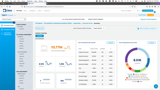 LFX Insights dashboard