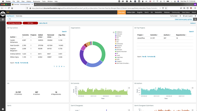 LibreOffice's GrimoireLab dashboard