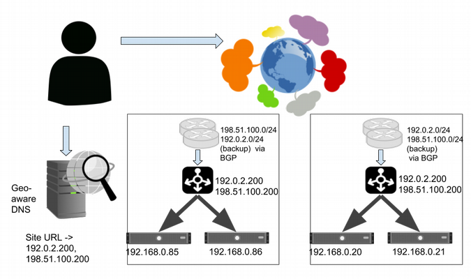 Serving from multiple sites using a primary VIP