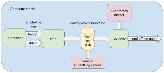 Log message pathway